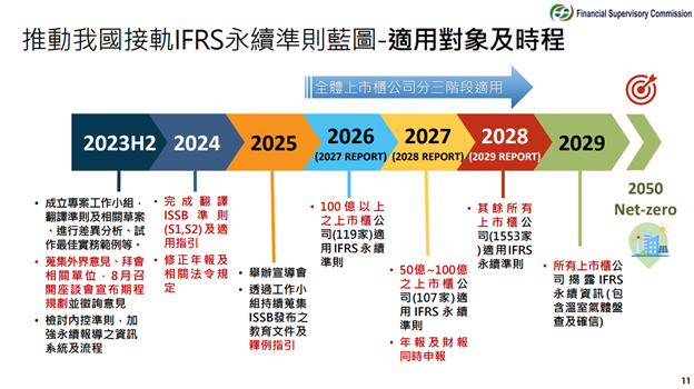 接軌IFRS永續準則藍圖